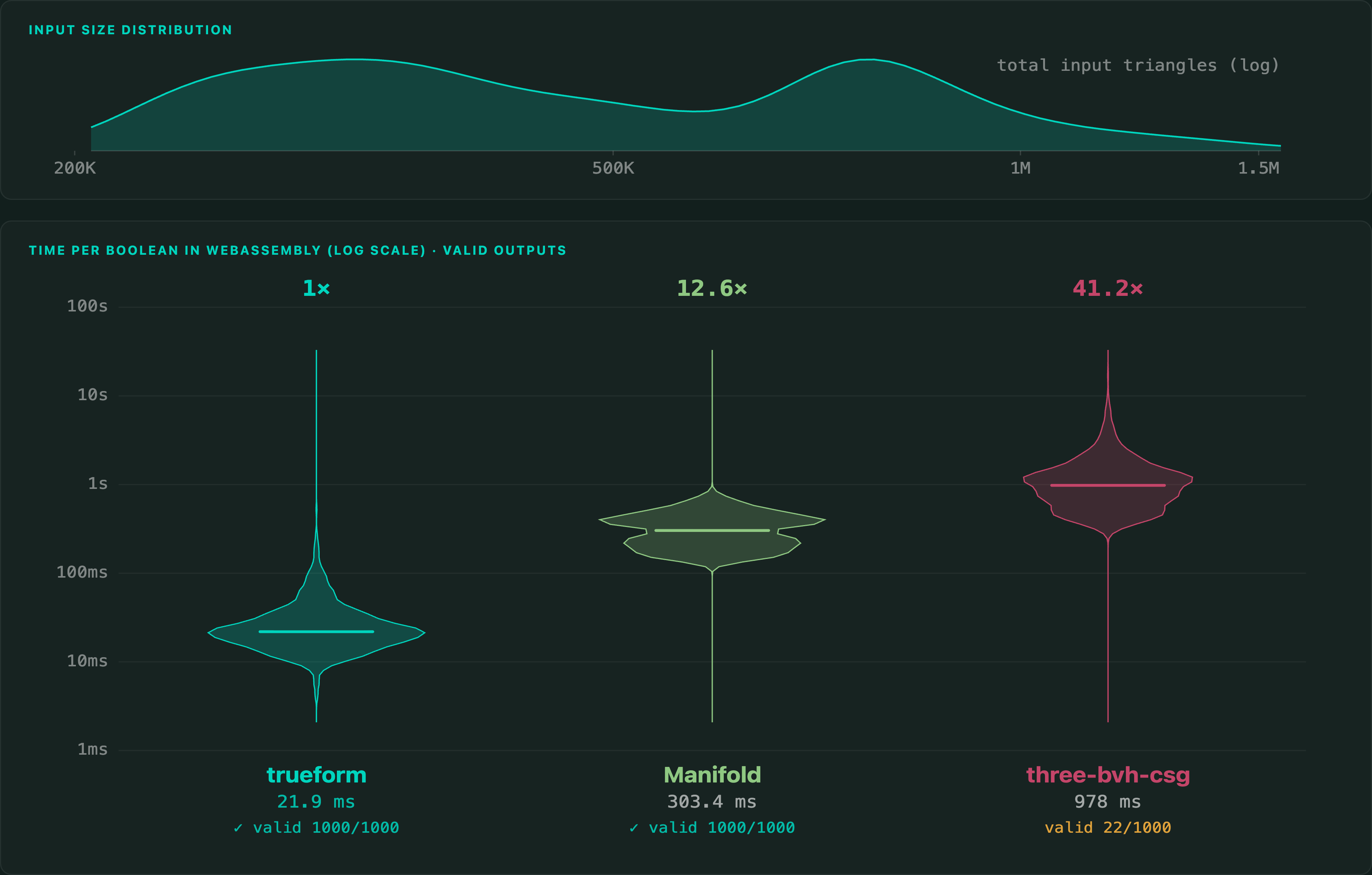 In-browser mesh boolean benchmark