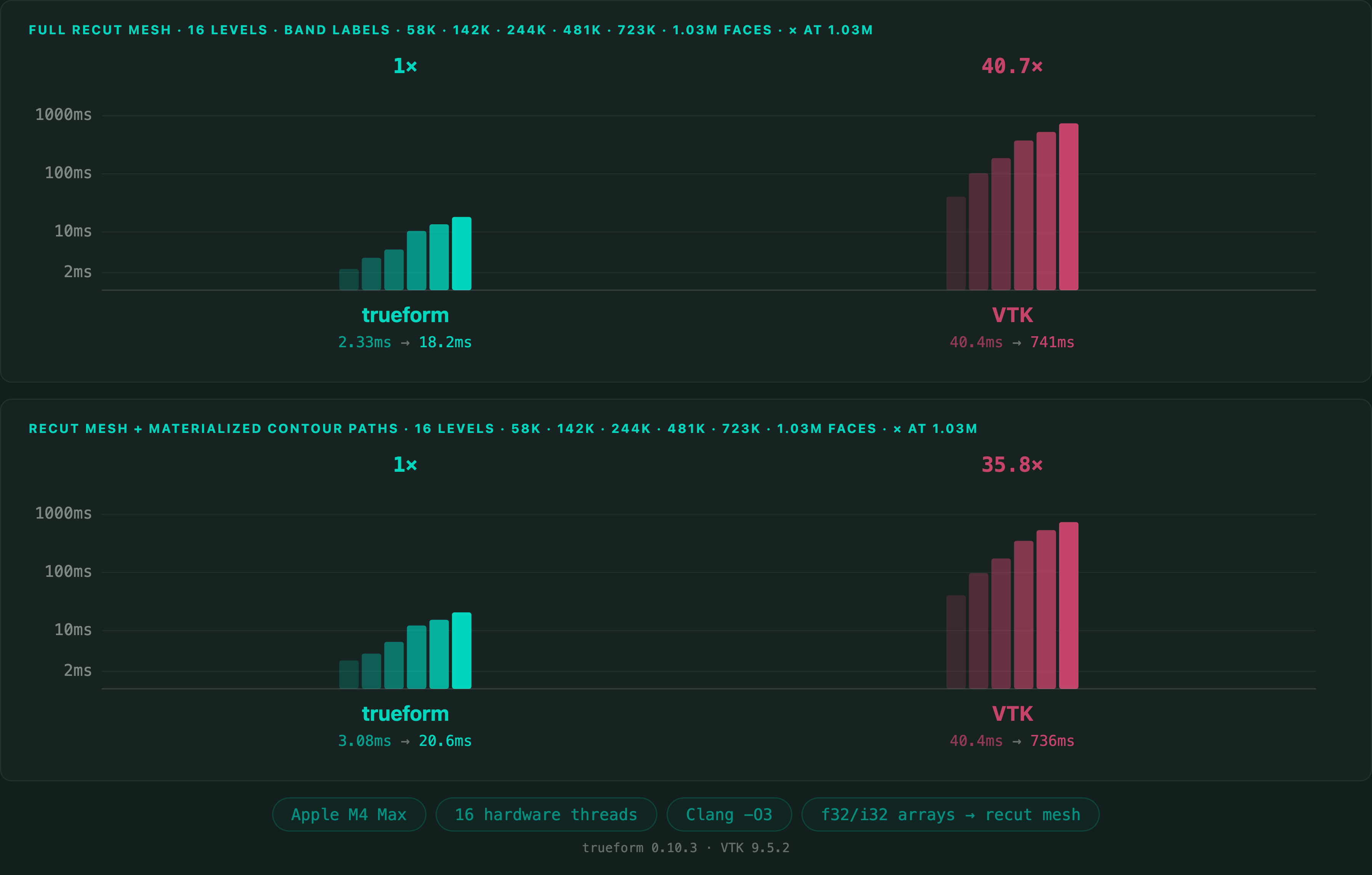 Embedded isocontours benchmark — C++