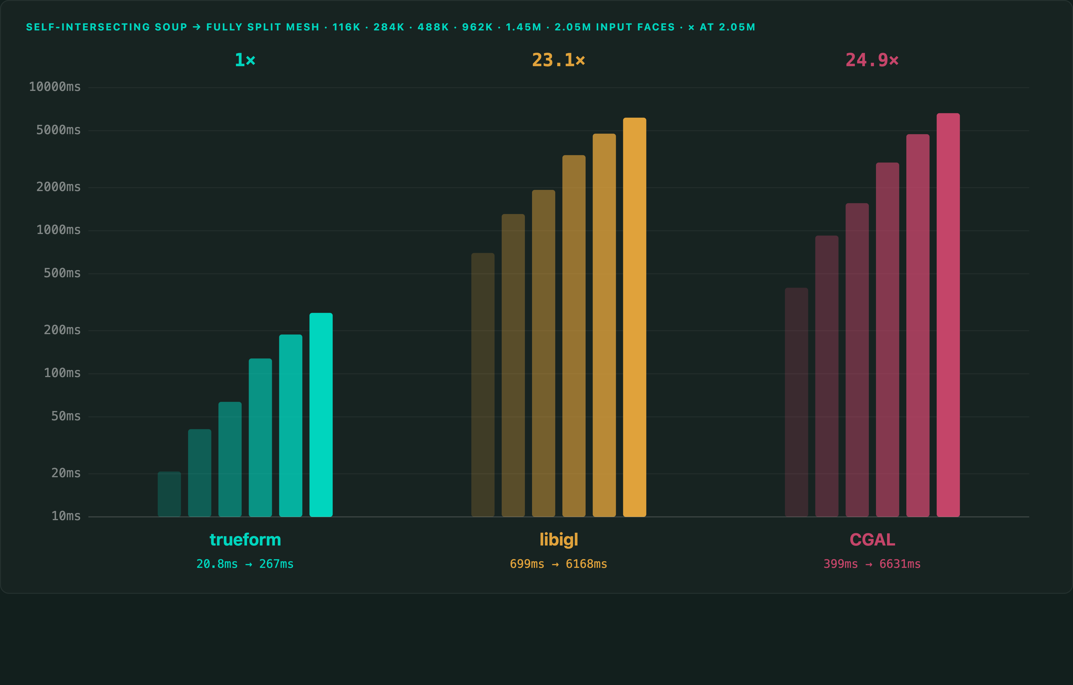 Polygon arrangements benchmark — C++
